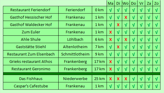Ruhetagen rondom Frankenau